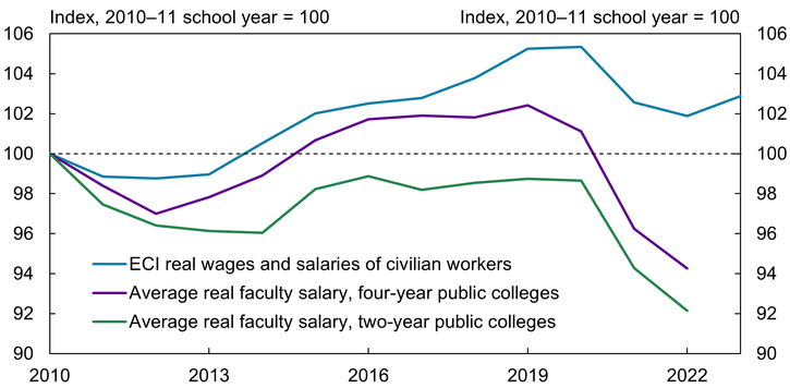Chart 5 shows that while real wages for the economy as a whole have increased relative to the 2010–11 school year, the average inflation-adjusted salary of full-time faculty at two-year public colleges has fallen, with faculty at four-year public colleges seeing smaller wage declines.