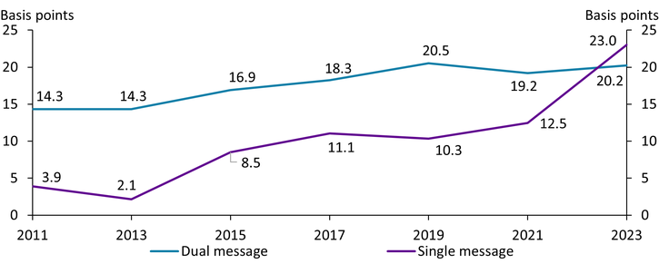 Chart 5 shows that from 2021 to 2023, the card-not-present fraud rate increased for dual-message networks, almost offsetting the 2019–21 decline. The card-not-present fraud rate for single-message networks increased by more than 10 basis points from 2021 to 2023 and for the first time surpassed that of dual-message networks.