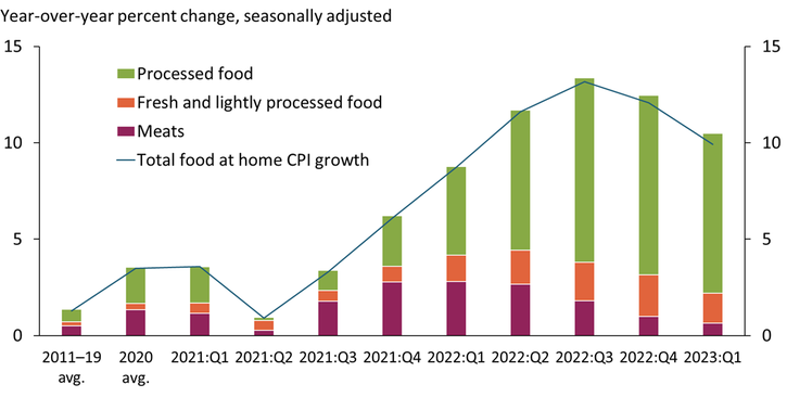 Chart 5 shows that processed foods drove nearly three-quarters of the price increase in food at home by the end of 2022.