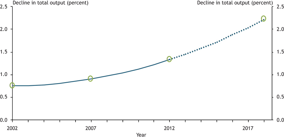 The response of total output to a 10 percent decline in housing activity has steadily grown from 2002 to 2012 and is projected to reach 2.2 percent of China’s GDP in 2018.