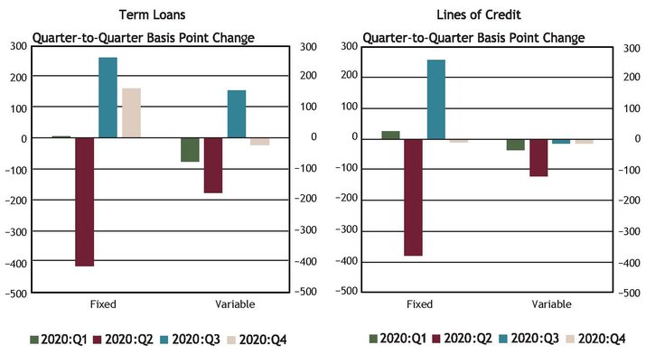 Using data from a subset of 86 respondents that completed the FR 2028D for the last five quarters surveyed, Chart 5 shows that weighted average rates on new fixed and variable rate lines of credit and variable rate term loans changed little in the fourth quarter.