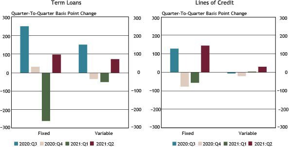 Using data from a subset of 88 respondents that completed the FR 2028D for the last five quarters surveyed, Chart 5 shows that weighted average interest rates increased across all new small business loan types, with the largest increase of 146 basis points reported for fixed-rate lines of credit.