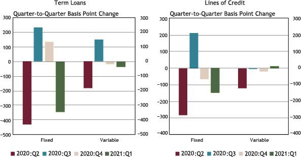 Using data from a subset of 87 respondents that completed the FR 2028D for the last five quarters surveyed, Chart 5 shows that weighted average rates on new fixed and variable rate term loans, and fixed rate lines of credit decreased in the first quarter, with variable rate lines of credit remaining relatively stable. The largest decrease, 343 basis points, was reported for fixed rate term loans. The decrease in fixed rates for term loans primarily can be attributed to the resumption of low interest rate PPP loan originations in January.