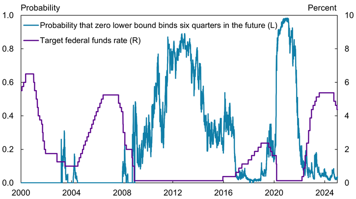 Chart 6 shows that the target federal funds rate and the market-implied probability that the funds rate will reach the zero lower bound six quarters in the future are inversely related. When the federal funds rate declines, the probability that the funds rate will be at the lower bound in the future increases. The first close call with the zero lower bound in 2003 is apparent when the target funds rate reaches 1 percent and the probability of reaching the zero lower bound spikes.