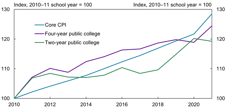 Chart 6 shows that the average net price of attendance at two- and four-year public colleges grew less than prices economy-wide from the 2010–11 school year to the 2021–22 school year, with the net price of attendance at two-year public colleges increasing less than at four-year public colleges.