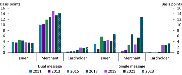 Chart 6 shows that from 2021 to 2023, the recent increase in the card-not-present fraud rate for dual-message networks increased the fraud loss rate by 1.1 basis points for merchants and 0.3 basis points for cardholders but declined by 0.1 basis points for issuers. The recent significant increase in the card-not-present fraud rate for single-message networks increased fraud loss rate for all three parties. The loss rate more than doubled for merchants from 2021 to 2023, from 5.4 basis points to 12.8 basis points. The increase was more modest for issuers (2.5 basis points) and cardholders (0.5 basis points).