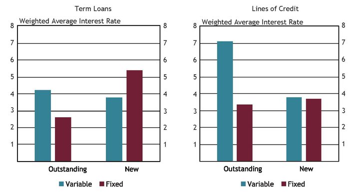 Weighted average interest rates are weighted by the dollar volume of new small business C&I loans. Chart 6 shows that the weighted average rates for fixed rate new small business C&I term loans were higher than the weighted average rates for all other term loans, primarily due to banks originating no PPP loans after the SBA program closed in August.