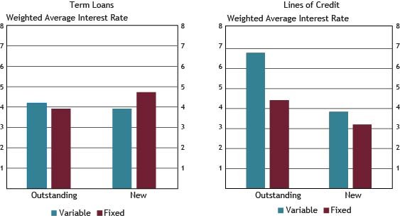 Weighted average interest rates are weighted by the dollar volume of new small business C&I loans. Chart 6 shows that average rates on all small business lending ranged from 3.19 to 6.78 percent