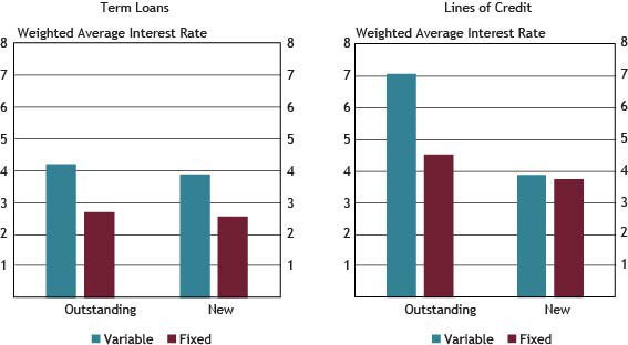 Weighted average interest rates are weighted by the dollar volume of new small business C&I loans. Chart 6 shows that weighted average interest rates on variable and fixed-rate new and outstanding small business C&I term loans and lines of credit ranged from 2.54 to 7.02 percent.