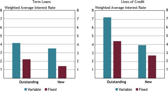 Weighted average interest rates are weighted by the dollar volume of new small business C&I loans. Chart 6 shows that weighted average interest rates on variable and fixed rate new and outstanding small business C&I term loans and lines of credit ranged from 1.40 percent to 7.24 percent in the first quarter. The weighted average interest rates for small business C&I term loans were lower than the corresponding rates for small business lines of credit. Weighted average fixed and variable rate outstanding lines of credit were the highest, at 4.41 and 7.24 percent, respectively, while weighted average rates on fixed rate outstanding and new term loans were the lowest, at 2.23 and 1.40 percent, respectively. Lower rates on fixed rate term loans primarily can be attributed to low interest rates on loans secured by the SBA through the PPP.