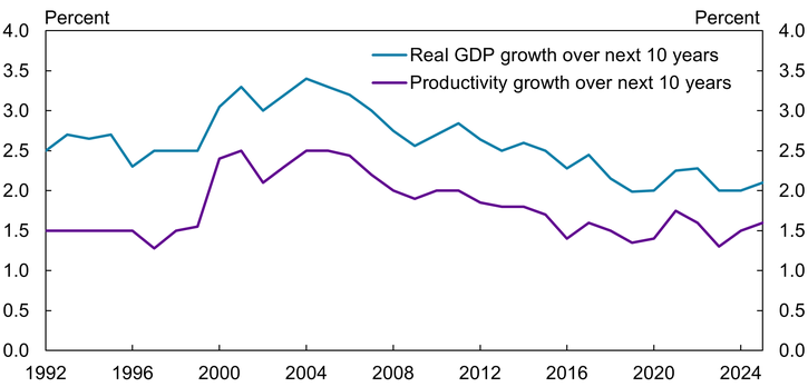 Chart 7 shows that professional forecasts for both real GDP growth and productivity growth over the next decade remain near their pre-pandemic levels of 2 percent and 1.5 percent, respectively.