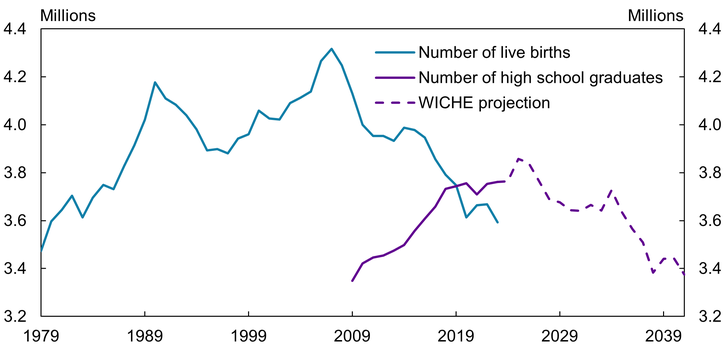 Chart 7 shows that the number of births per year in the United States peaked in 2007 and has declined significantly since. The number of high school graduates 18 years later shows a similar trend, projected to peak in 2025 before trending down.