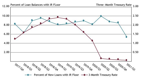 Chart 7 shows that the percent of new small business C&I loans with interest rate floors declined from 8.4 percent to 5.2 percent in the first quarter. The 3-Month U.S. Treasury Rate declined slightly from 0.09 percent to 0.03 percent during the same period.