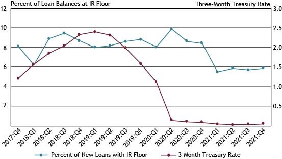 Chart 7 shows that the percentage of variable-rate loans with interest rate floors has remained relatively stable throughout 2021 but increased slightly from 5.7 to 5.9 percent in the fourth quarter.