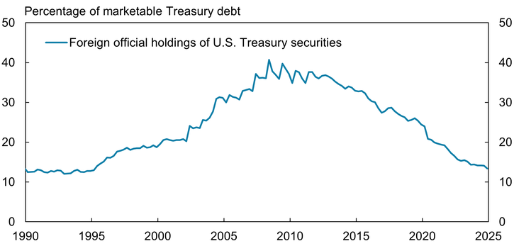 Chart 8 shows that foreign official buying of U.S. government debt has not kept pace with issuance, driving down the share of foreign official holdings of U.S. government debt from a peak of roughly 40 percent in 2009 to about 12 percent in early 2025.