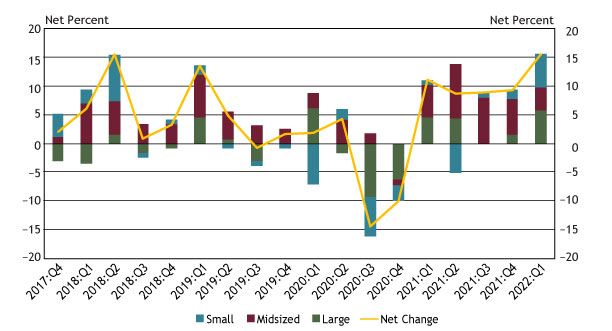 Chart 8 shows diffusion indexes for loan demand. The diffusion indexes show the difference between the percent of banks reporting weakened loan demand and those reporting stronger loan demand. Net percent refers to the percent of banks that reported having weakened (“moderately weaker” or “substantially weaker”) minus the percent of banks that reported having stronger loan demand (“moderately stronger” or “substantially stronger”). It should be noted that small banks have total assets of $1 billion or less, midsized banks have total assets between $1 billion and $10 billion and large banks have total assets greater than $10 billion.