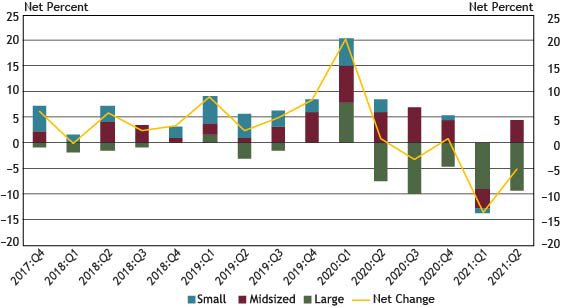 Chart 8 shows diffusion indexes for credit line usage. The diffusion indexes show the difference between the percent of banks reporting decreased credit line usage and those reporting increased credit line usage. Net percent refers to the percent of banks that reported having decreased (“decreased somewhat” or “decreased substantially”) minus the percent of banks that reported having increased (“increased somewhat” or “increased substantially”). It should be noted that Small banks have total assets of $1 billion or less, midsized banks have total assets between $1 billion and $10 billion and large banks have total assets greater than $10 billion.