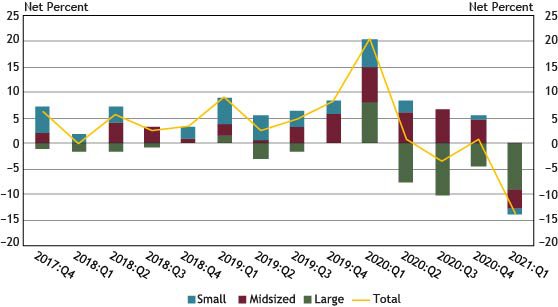 8. Chart 8 shows diffusion indexes for credit line usage. The diffusion indexes show the difference between the percent of banks reporting decreased credit line usage and those reporting increased credit line usage. Net percent refers to the percent of banks that reported having decreased (“decreased somewhat” or “decreased substantially”) minus the percent of banks that reported having increased (“increased somewhat” or “increased substantially”). It should be noted that Small banks have total assets of $1 billion or less, midsized banks have total assets between $1 billion and $10 billion and large banks have total assets greater than $10 billion.