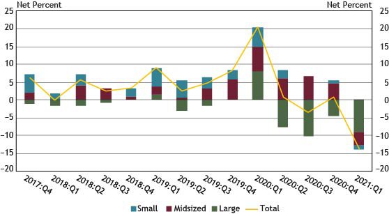 8.	Chart 8 shows diffusion indexes for credit line usage. The diffusion indexes show the difference between the percent of banks reporting decreased credit line usage and those reporting increased credit line usage. Net percent refers to the percent of banks that reported having decreased (“decreased somewhat” or “decreased substantially”) minus the percent of banks that reported having increased (“increased somewhat” or “increased substantially”). It should be noted that Small banks have total assets of $1 billion or less, midsized banks have total assets between $1 billion and $10 billion and large banks have total assets greater than $10 billion.