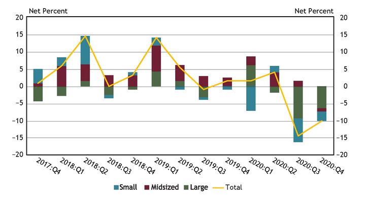 9.	Chart 9 shows diffusion indexes for loan demand. The diffusion indexes show the difference between the percent of banks reporting weakened loan demand and those reporting stronger loan demand. Net percent refers to the percent of banks that reported having weakened (“moderately weaker” or “substantially weaker”) minus the percent of banks that reported having stronger loan demand (“moderately stronger” or “substantially stronger”). It should be noted that small banks have total assets of $1 billion or less, midsized banks have total assets between $1 billion and $10 billion and large banks have total assets greater than $10 billion.