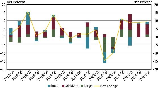 Chart 9 shows diffusion indexes for loan demand. The diffusion indexes show the difference between the percent of banks reporting weakened loan demand and those reporting stronger loan demand. Net percent refers to the percent of banks that reported having weakened (“moderately weaker” or “substantially weaker”) minus the percent of banks that reported having stronger loan demand (“moderately stronger” or “substantially stronger”). It should be noted that Small banks have total assets of $1 billion or less, midsized banks have total assets between $1 billion and $10 billion and large banks have total assets greater than $10 billion.