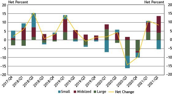 Chart 9 shows diffusion indexes for loan demand. The diffusion indexes show the difference between the percent of banks reporting weakened loan demand and those reporting stronger loan demand. Net percent refers to the percent of banks that reported having weakened (“moderately weaker” or “substantially weaker”) minus the percent of banks that reported having stronger loan demand (“moderately stronger” or “substantially stronger”). It should be noted that Small banks have total assets of $1 billion or less, midsized banks have total assets between $1 billion and $10 billion and large banks have total assets greater than $10 billion.