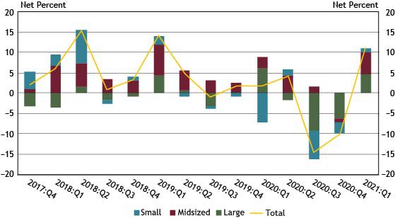 Chart 9 shows diffusion indexes for loan demand. The diffusion indexes show the difference between the percent of banks reporting weakened loan demand and those reporting stronger loan demand. Net percent refers to the percent of banks that reported having weakened (“moderately weaker” or “substantially weaker”) minus the percent of banks that reported having stronger loan demand (“moderately stronger” or “substantially stronger”). It should be noted that Small banks have total assets of $1 billion or less, midsized banks have total assets between $1 billion and $10 billion and large banks have total assets greater than $10 billion.