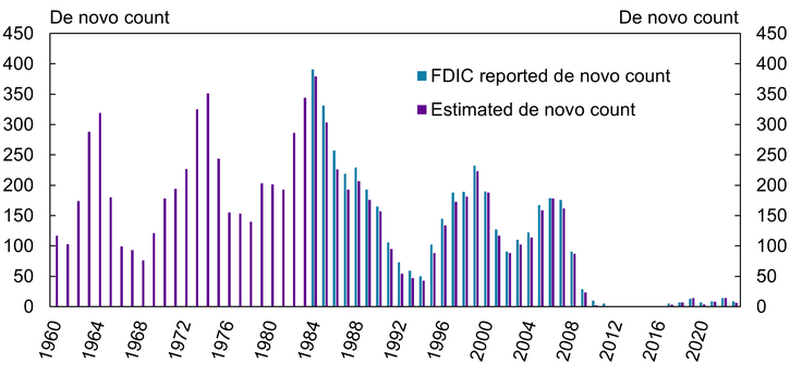 Chart A-1 shows FDIC reported de novo counts alongside the authors’ estimated de novo counts, indicating relatively small discrepancies using the estimation approach for years with actual de novo bank data.