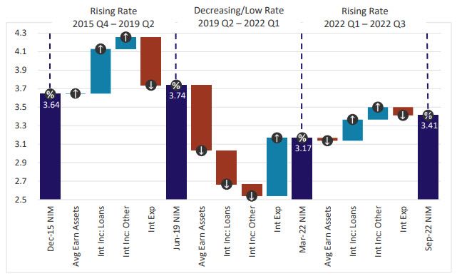 The chart shows that increasing interest income had the largest impact on margins during rising rate cycles, while the increase in average earning assets, as well as declining interest income, drove the decrease in margins during the low-rate cycle of mid-2019 to early 2022.