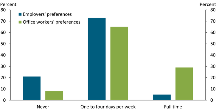 Chart 1 shows that a strong majority of both employers and office workers would prefer to work remotly one to four days per week, as opposed to never working remotely or working remotely full time.