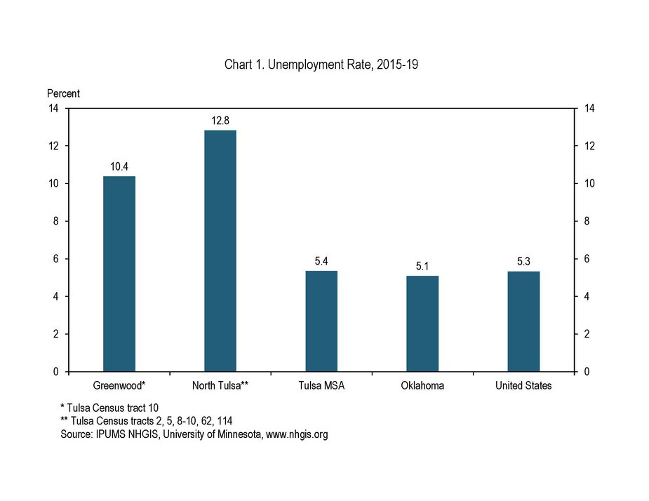 Chart 1 shows the latest U.S. Census tract-level economic data, for 2015-19, can be compared with data from a decade earlier (2005-09) to give a sense for where the area’s economy stands and how it has evolved recently. Economic comparison areas for this article will include the Greenwood area, north Tulsa, the Tulsa metropolitan area, the state of Oklahoma and the United States. During the five years prior to the COVID-19 pandemic, unemployment in Greenwood and in broader north Tulsa—both of which are over 75% Black—was over twice as high as in greater Tulsa, the state of Oklahoma and the United States.Moreover, labor force participation (the share of the potential workforce employed or actively looking for work) in Greenwood and north Tulsa remained below national, state and metro levels, masking an even higher share of people out of work than shown by the unemployment rate alone.