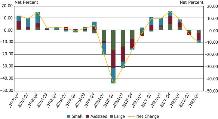 Chart 10 shows that about 10 percent of banks, on net, reported a decrease in applicant credit quality, the third consecutive quarter-over-quarter decline.