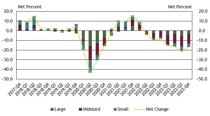 Chart 10 shows diffusion indexes for credit quality of applicants. The diffusion indexes show the difference between the percent of banks reporting a decline in credit quality and those reporting improvement in credit quality. Net percent refers to the percent of banks that reported declining credit quality (“declined somewhat” or “declined substantially”) minus the percent of banks that reported improving credit quality (“improved somewhat” or “improved substantially”). It should be noted that small banks have total assets of $1 billion or less, midsized banks have total assets between $1 billion and $10 billion and large banks have total assets greater than $10 billion. About 17 percent of survey respondents, on net, reported a decrease in applicant credit quality, a slight improvement from 21 percent in third quarter 2023. This is the seventh consecutive period in which respondents of all bank sizes, on net, reported a decrease.