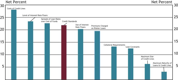 Chart 12 shows diffusion indexes for credit standards (red bar) and various loan terms. The diffusion indexes show the difference between the percentage of banks reporting tightening terms and those reporting easing terms. Net percent refers to the percent of banks that reported having tightened (“tightened somewhat” or “tightened considerably”) minus the percent of banks that reported having eased (“eased somewhat” or “eased considerably”).