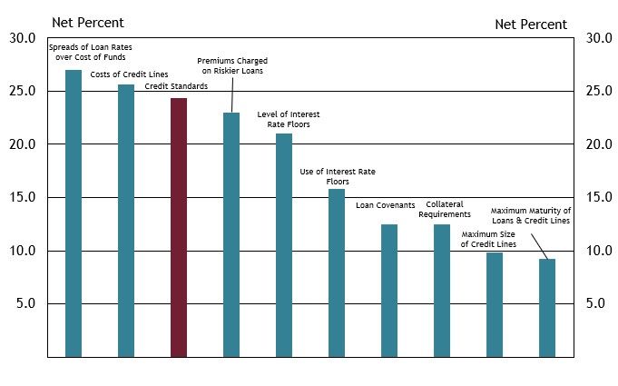 Chart 12 shows diffusion indexes for credit standards (red bar) and various loan terms. The diffusion indexes show the difference between the percent of banks reporting tightening terms and those reporting easing terms. Net percent refers to the percent of banks that reported having tightened (“tightened somewhat” or “tightened considerably”) minus the percent of banks that reported having eased (“eased somewhat” or “eased considerably”). On net, respondents indicated that all loan terms tightened.  About 85 percent of respondents cited less favorable or more uncertain economic outlook as a somewhat important or very important reason for the tightening. Other commonly cited reasons were worsening of industry-specific problems and reduced tolerance for risk.