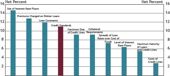 Chart 12 shows diffusion indexes for credit standards (red bar) and various loan terms. The diffusion indexes show the difference between the percent of banks reporting tightening terms and those reporting easing terms. Net percent refers to the percent of banks that reported having tightened (“tightened somewhat” or “tightened considerably”) minus the percent of banks that reported having eased (“eased somewhat” or “eased considerably”).
