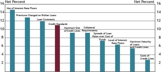 Chart 12 shows diffusion indexes for credit standards (red bar) and various loan terms. The diffusion indexes show the difference between the percent of banks reporting tightening terms and those reporting easing terms. Net percent refers to the percent of banks that reported having tightened (“tightened somewhat” or “tightened considerably”) minus the percent of banks that reported having eased (“eased somewhat” or “eased considerably”).