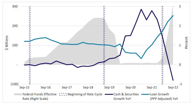 The chart shows that growth in liquid assets was elevated, while lending remained subdued, in 2021 and 2022, which corresponded to the low-rate cycle and contributed to compression in the net interest margin. These trends reversed in early 2022 and, as interest rates increased, benefitted margins.