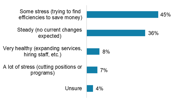 Chart shows 45% of organizations are reporting at least some financial stress.