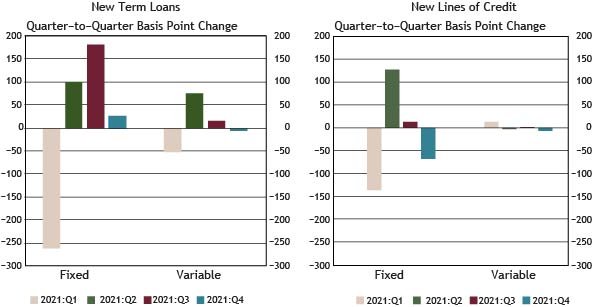 5. Using data from a subset of 86 respondents that completed the FR 2028D for the last five quarters surveyed, Chart 5 shows that average fixed rates on new term loans increased in the last quarter but decreased for new lines of credit.