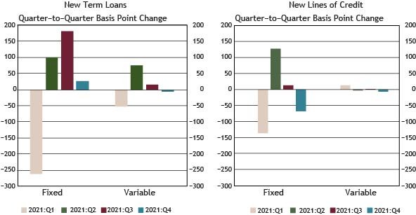 5.	Using data from a subset of 86 respondents that completed the FR 2028D for the last five quarters surveyed, Chart 5 shows that average fixed rates on new term loans increased in the last quarter but decreased for new lines of credit.