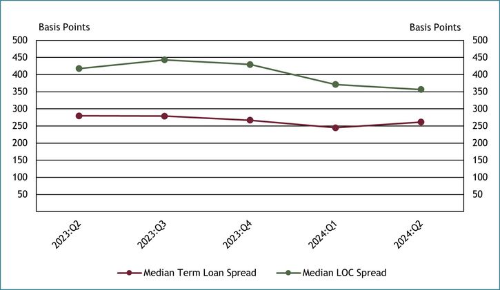 Chart 6 shows interest rate floor spreads increased on outstanding term loans and decreased on lines of credit in second quarter 2024. Spread refers to the difference between the weighted average nominal interest rate and the weighted average interest rate floor. The median spread on term loans increased to 261-basis points, a 17-basis point increase. The median spread on lines of credit decreased to 357-basis points, a 15-basis point decrease.