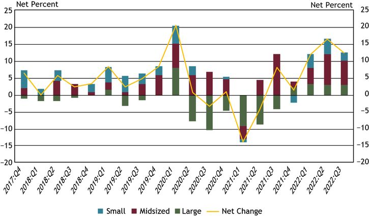 Chart 7 shows diffusion indexes for credit line usage. The diffusion indexes show the difference between the percent of banks reporting decreased credit line usage and those reporting increased credit line usage. Net percent refers to the percent of banks that reported having decreased (“decreased somewhat” or “decreased substantially”) minus the percent of banks that reported having increased (“increased somewhat” or “increased substantially”). It should be noted that small banks have total assets of $1 billion or less, midsized banks have total assets between $1 billion and $10 billion and large banks have total assets greater than $10 billion.