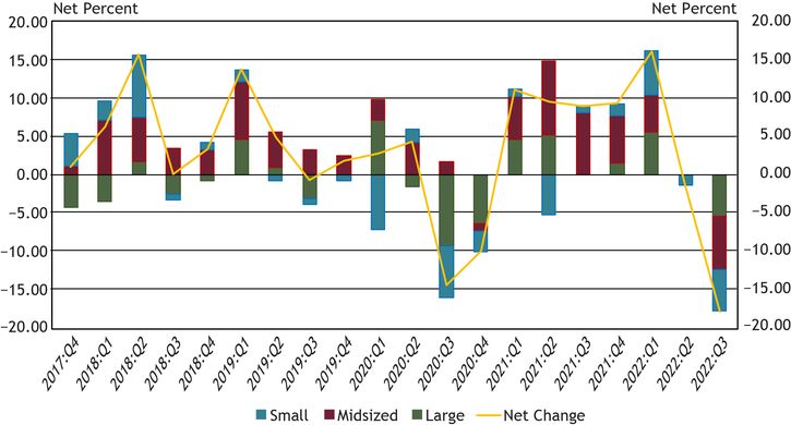 Chart 8 shows diffusion indexes for loan demand. The diffusion indexes show the difference between the percent of banks reporting weakened loan demand and those reporting stronger loan demand. Net percent refers to the percent of banks that reported having weakened (“moderately weaker” or “substantially weaker”) minus the percent of banks that reported having stronger loan demand (“moderately stronger” or “substantially stronger”). It should be noted that small banks have total assets of $1 billion or less, midsized banks have total assets between $1 billion and $10 billion and large banks have total assets greater than $10 billion.