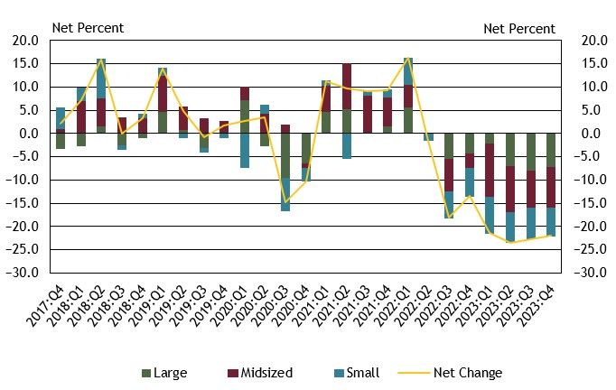 Chart 8 shows diffusion indexes for loan demand. The diffusion indexes show the difference between the percent of banks reporting weakened loan demand and those reporting stronger loan demand. Net percent refers to the percent of banks that reported having weakened (“moderately weaker” or “substantially weaker”) minus the percent of banks that reported having stronger loan demand (“moderately stronger” or “substantially stronger”). It should be noted that small banks have total assets of $1 billion or less, midsized banks have total assets between $1 billion and $10 billion and large banks have total assets greater than $10 billion. About 43 percent of respondents reported a change in small business loan demand in fourth quarter 2023. On net, about 22 percent of respondents indicated weaker loan demand across all bank sizes. This marks the seventh consecutive quarter of respondents reporting a net decline in loan demand.