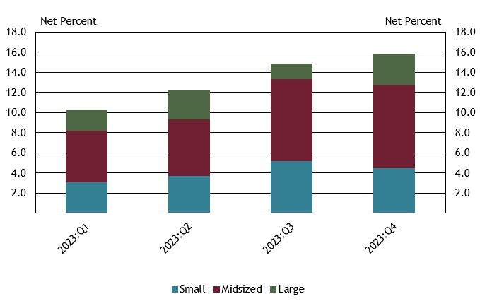 Chart 9 shows that about 16 percent of all respondents indicated their lending to small businesses was constrained by the availability of liquidity in the market in fourth quarter 2023. This is an increase of 5.5 percent from first quarter 2023 and a 1 percent increase from the previous quarter. For the respondents who indicated lending was constrained, the most cited reason was greater competitive pressures for deposits (100 percent). This increase is consistent with more respondents citing deterioration in their bank's current or expected liquidity position as a reason for tightening credit standards or terms.