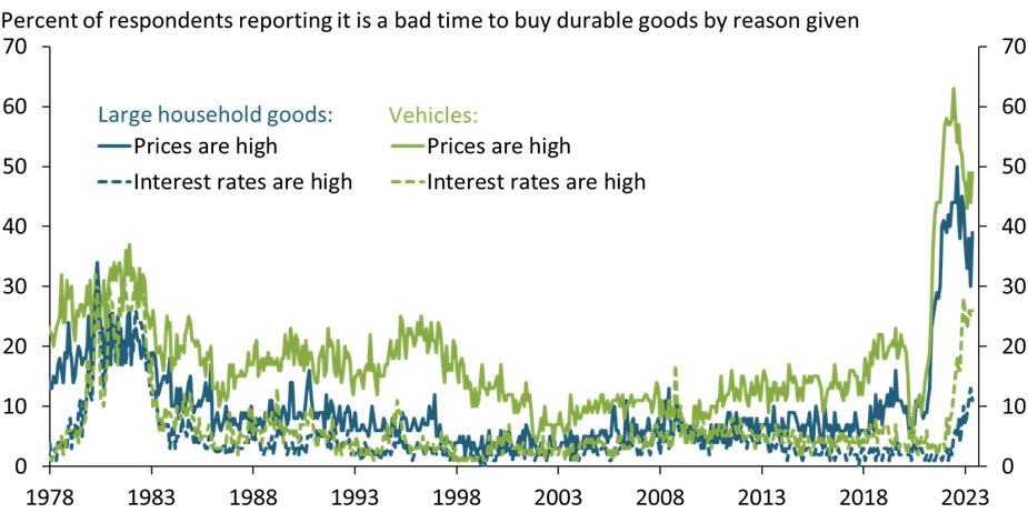 After over a year of monetary policy tightening, concerns about high interest rates have risen considerably for potential purchasers of both large household goods and vehicles. However, consumers still cite high prices as the top reason they believe it is a bad time to buy durable goods.