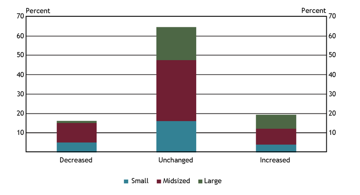 Chart 9 shows that supply chain disruptions continue to weigh on small businesses with 35 percent of banks attributing a change in small business loan demand to the disruptions, a 10 percent increase compared to third quarter 2022.