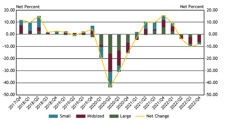 Chart 10 shows diffusion indexes for credit quality of applicants. The diffusion indexes show the difference between the percent of banks reporting a decline in credit quality and those reporting improvement in credit quality. Net percent refers to the percent of banks that reported declining credit quality (“declined somewhat” or “declined substantially”) minus the percent of banks that reported improving credit quality (“improved somewhat” or “improved substantially”). It should be noted that small banks have total assets of $1 billion or less, midsized banks have total assets between $1 billion and $10 billion and large banks have total assets greater than $10 billion.