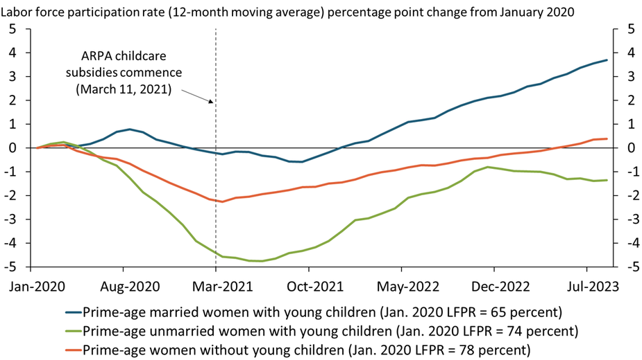 Prime-age women with children under six years old have experienced a significant recovery in their labor force participation rates since lows during the pandemic.